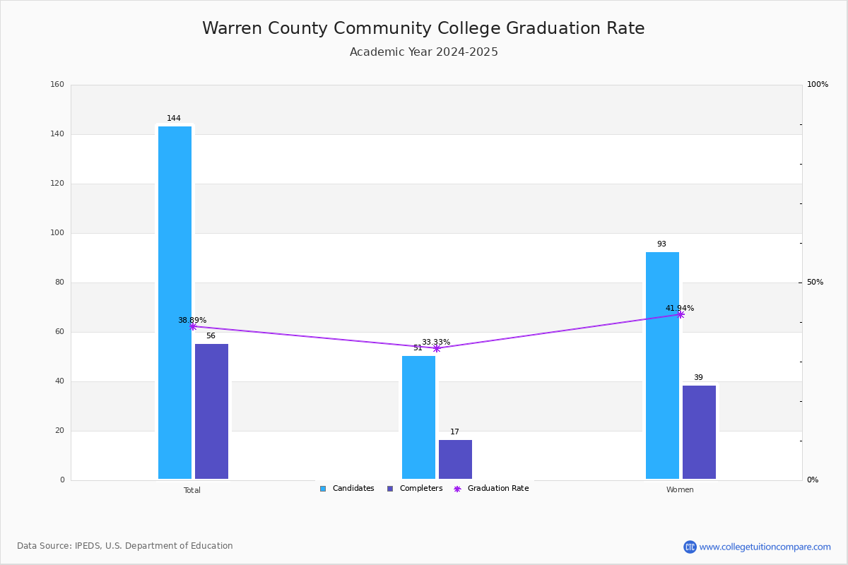 Warren County CC Graduation Rate