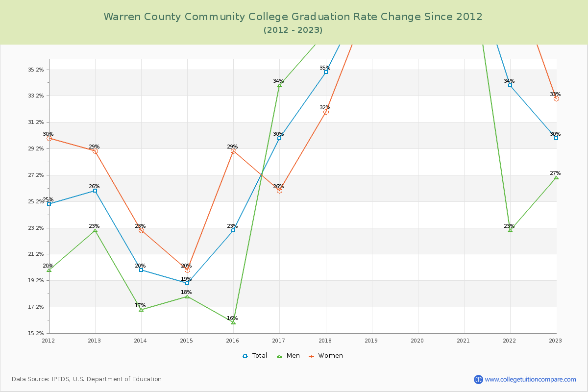 Warren County Community College Graduation Rate Changes Chart