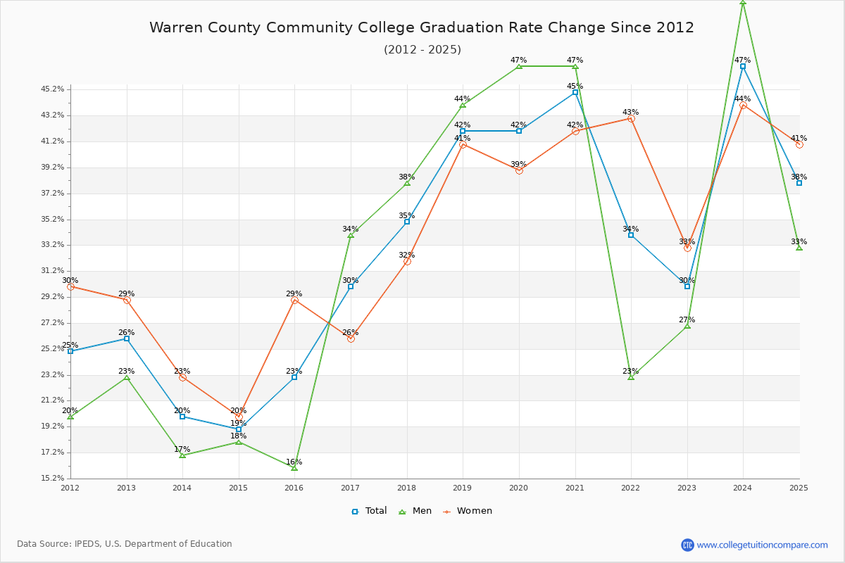 Warren County Community College Graduation Rate Changes Chart