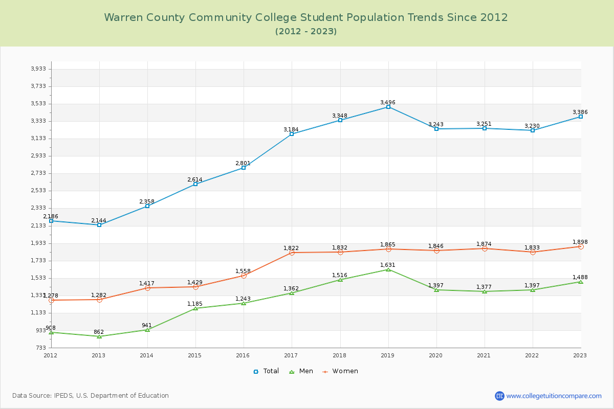 Warren County Community College Enrollment Trends Chart