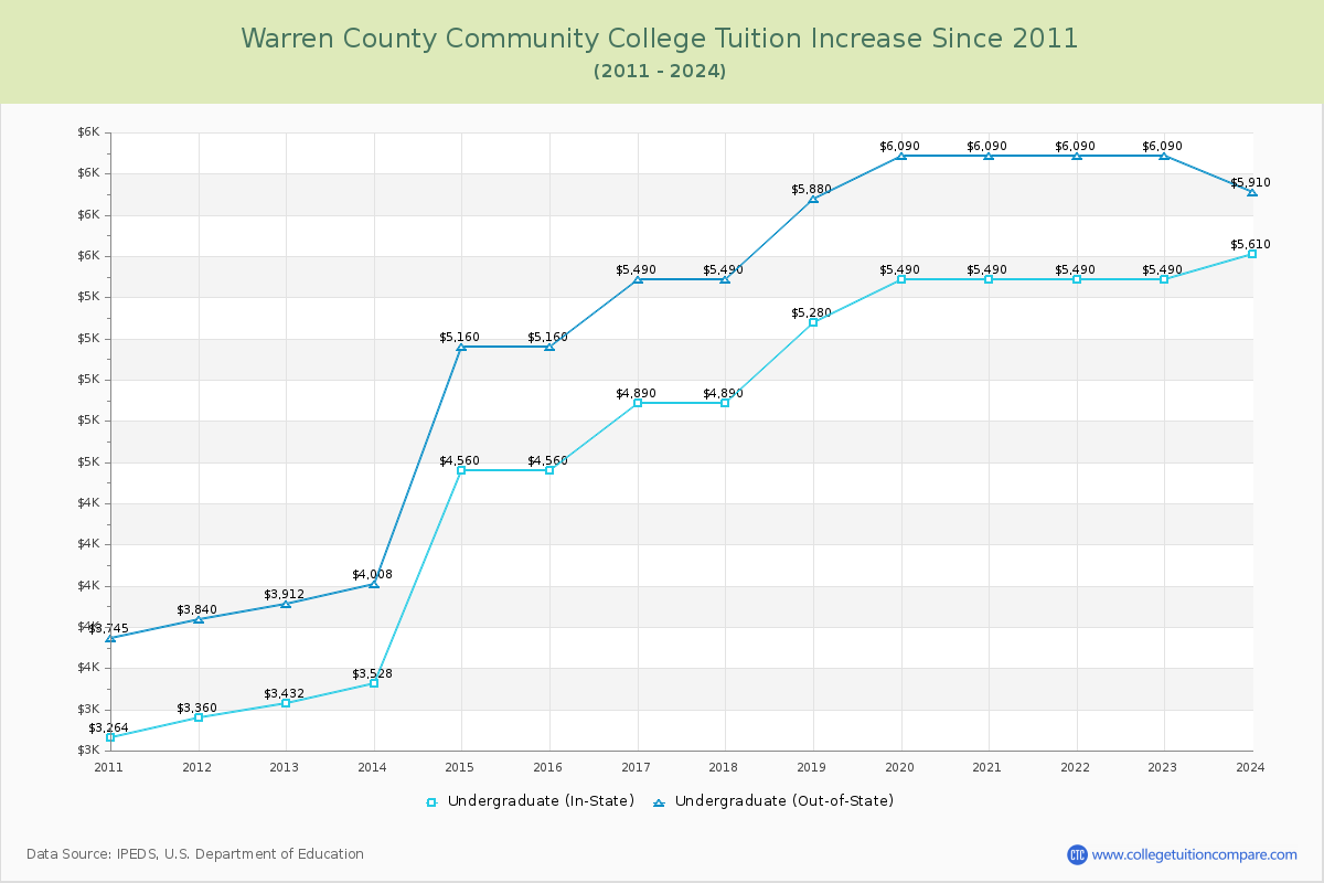Warren County Community College Tuition & Fees Changes Chart