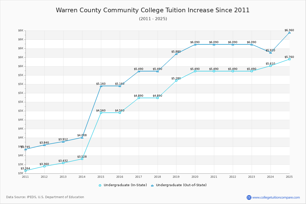 Warren County Community College Tuition & Fees Changes Chart