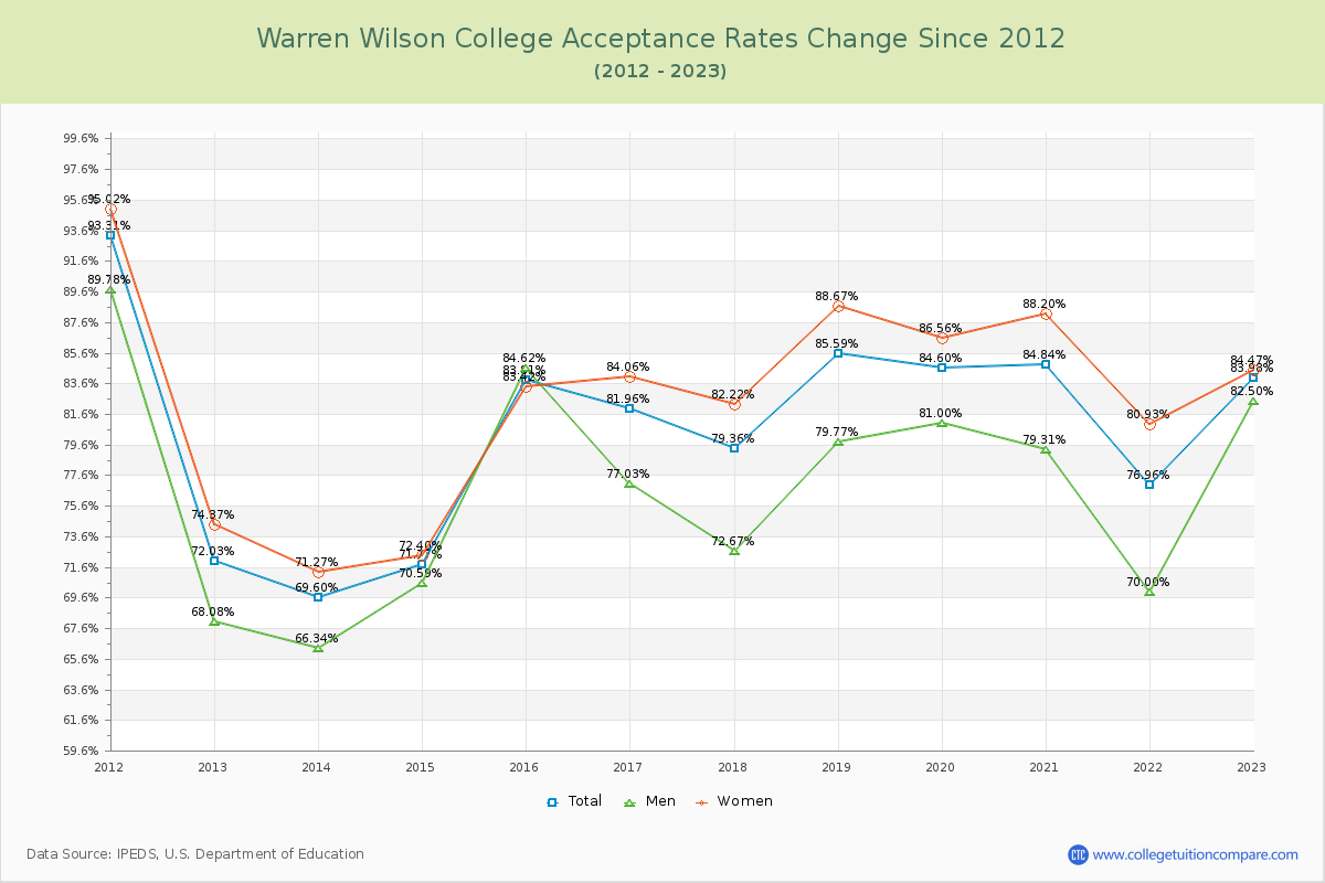 Warren Wilson College Acceptance Rate Changes Chart