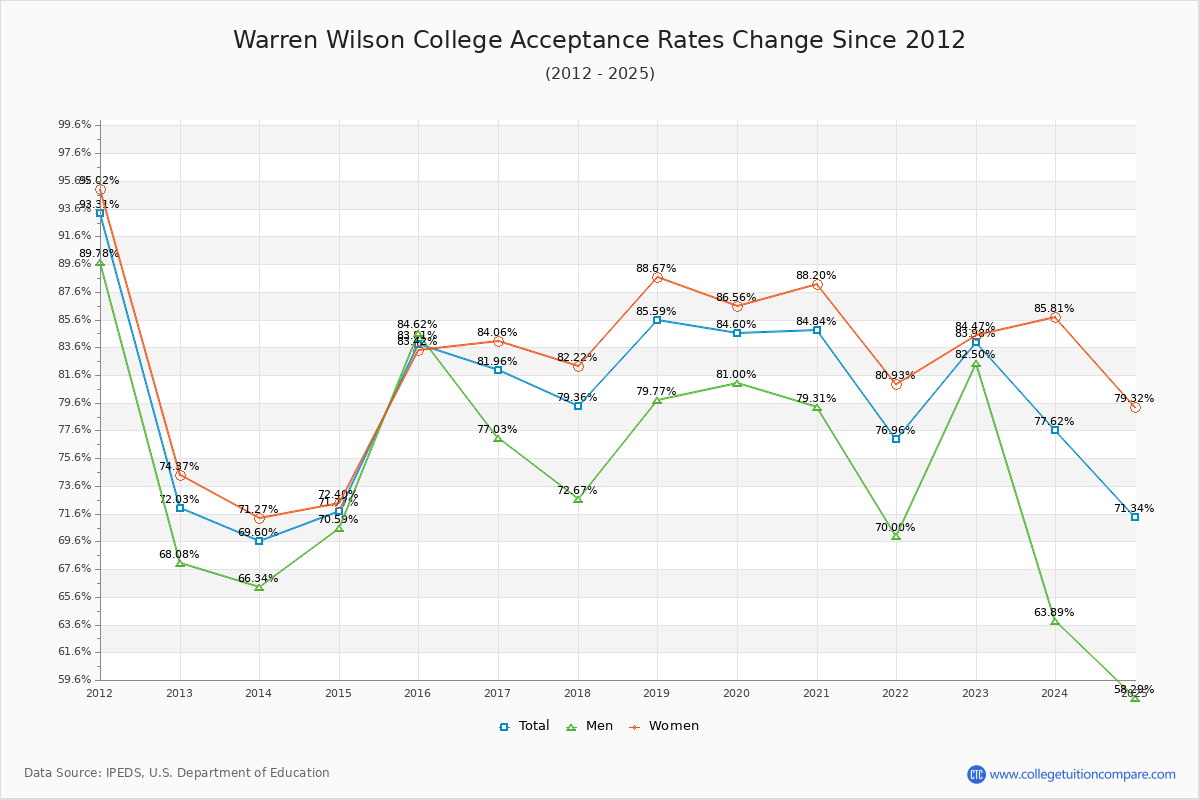 Warren Wilson College Acceptance Rate Trends Over Time - Historical Admission Rate Data Visualization Chart