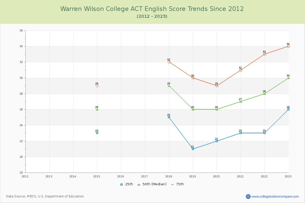 Warren Wilson College ACT English Trends Chart