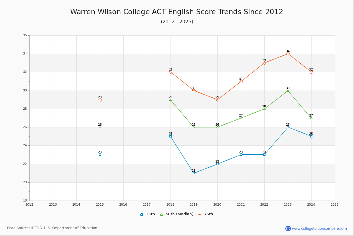 Warren Wilson College ACT English Trends Chart