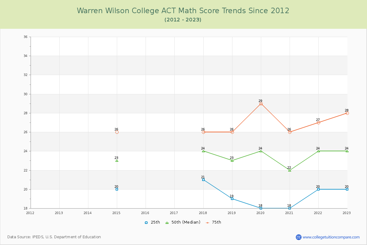 Warren Wilson College ACT Math Score Trends Chart