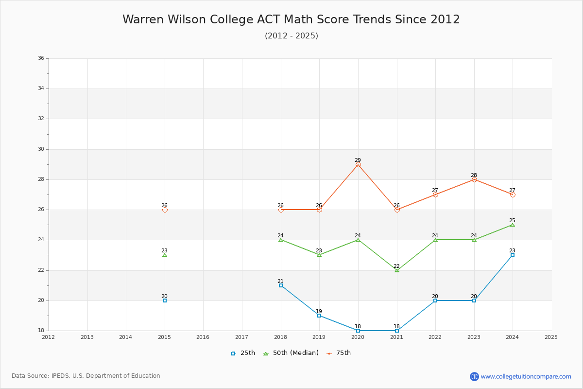 Warren Wilson College ACT Math Score Trends Chart