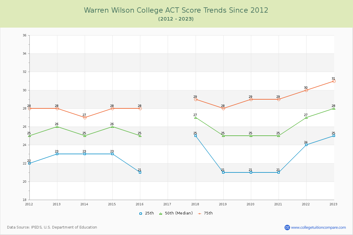 Warren Wilson College ACT Score Trends Chart