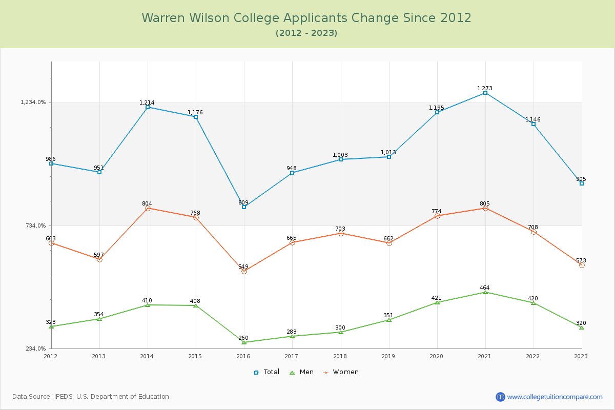 Warren Wilson College Number of Applicants Changes Chart