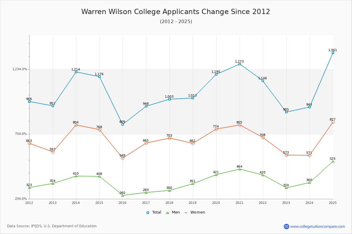 Warren Wilson College - 10 Year Applicants, Admissions, and Enrollment Trends Chart