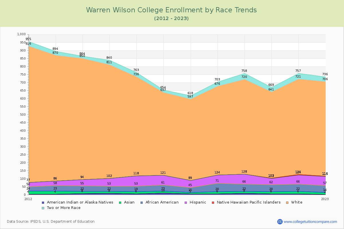 Warren Wilson College Enrollment by Race Trends Chart