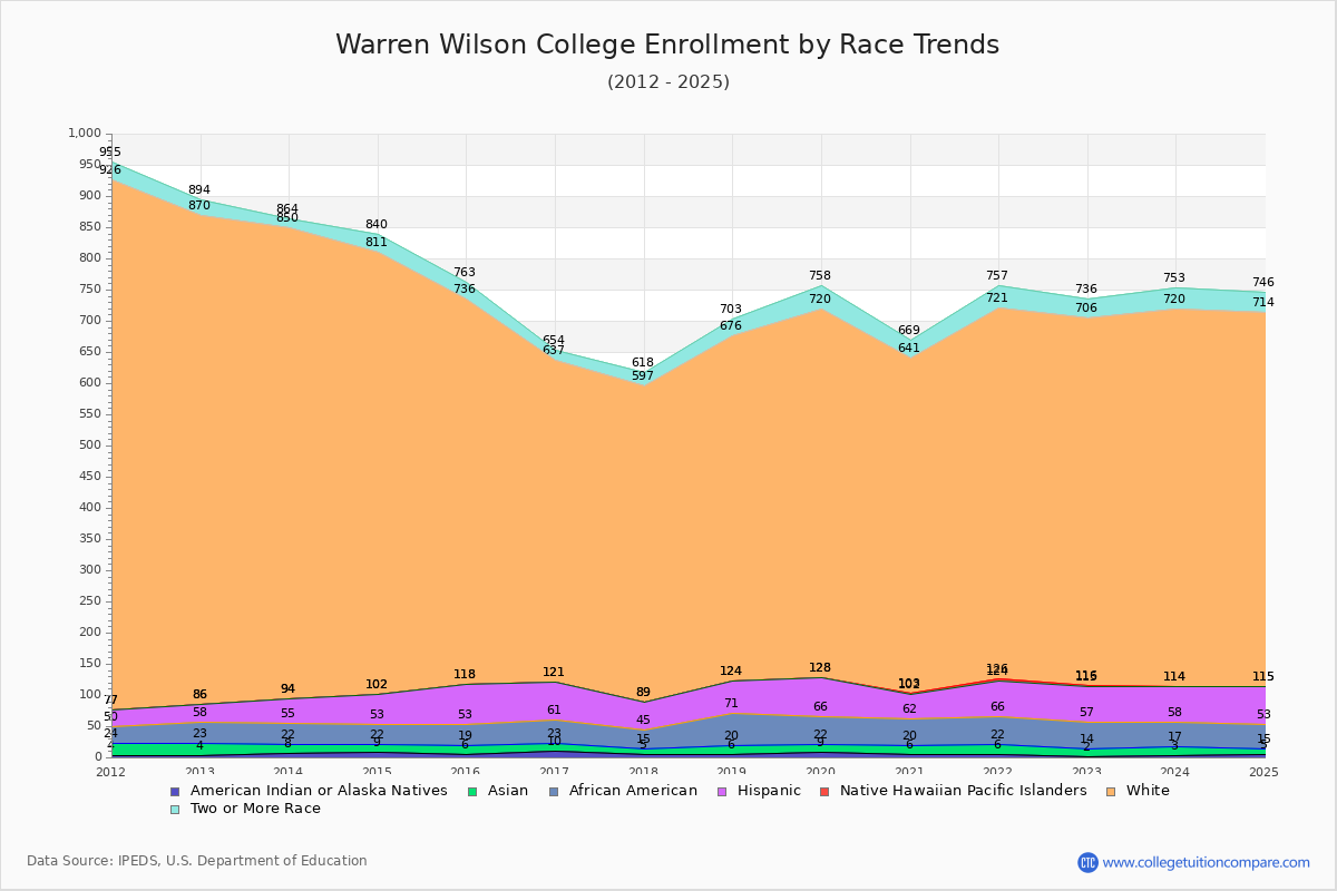 Warren Wilson College Enrollment by Race Trends Chart