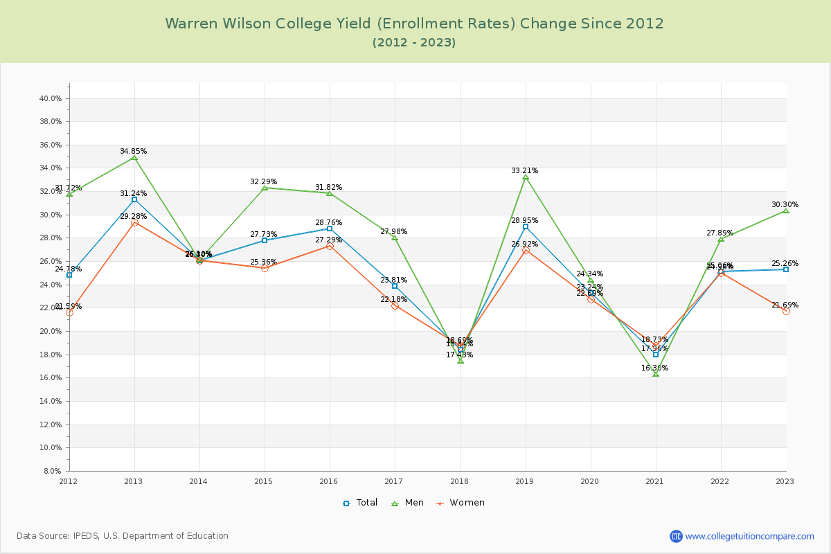 Warren Wilson College Yield (Enrollment Rate) Changes Chart