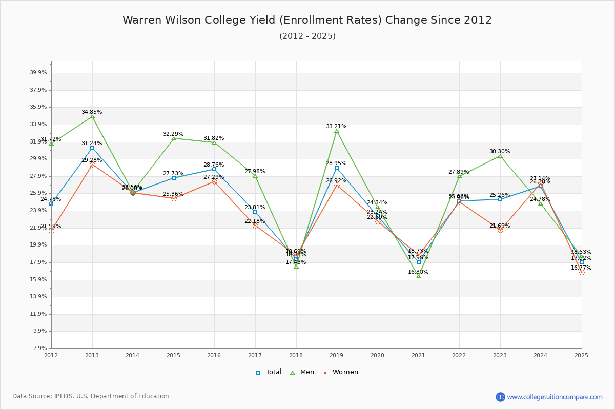 Warren Wilson College enrollment rate trends chart showing historical yield changes from 2015 to 2025