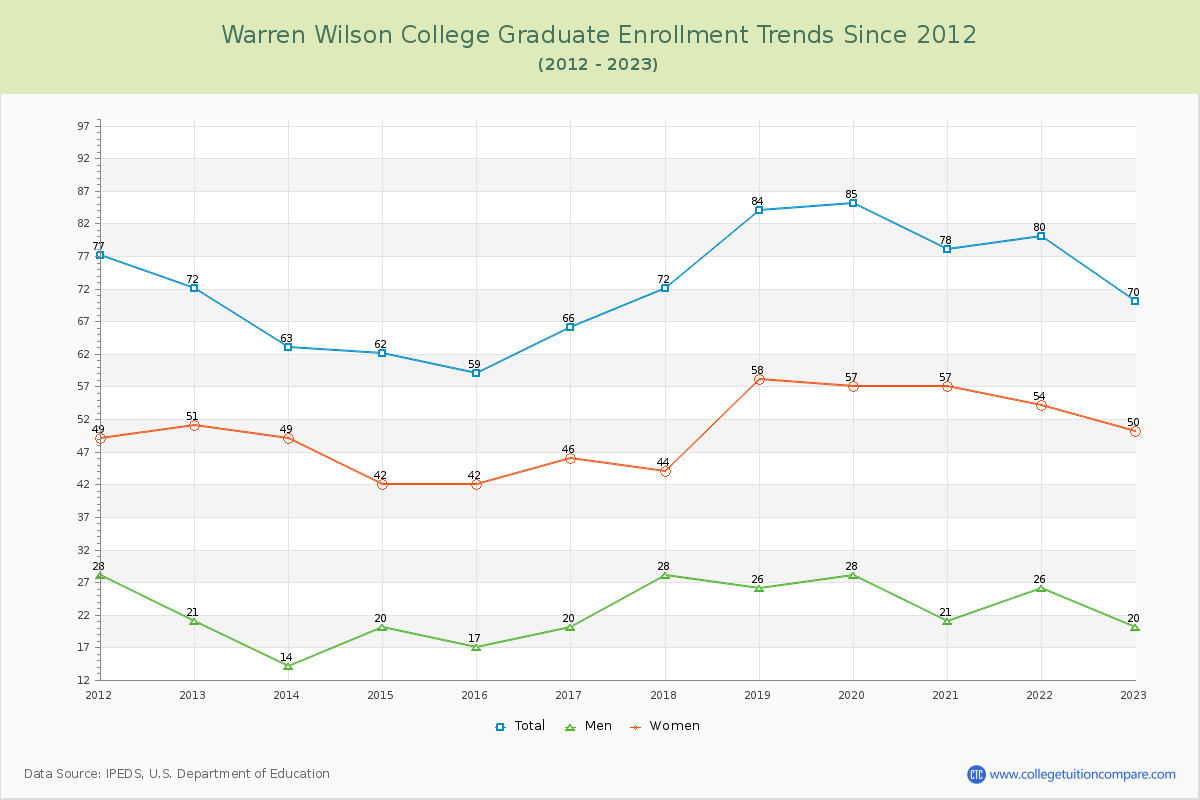 Warren Wilson College Graduate Enrollment Trends Chart