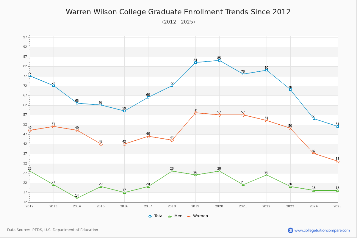 Warren Wilson College Graduate Enrollment Trends Chart