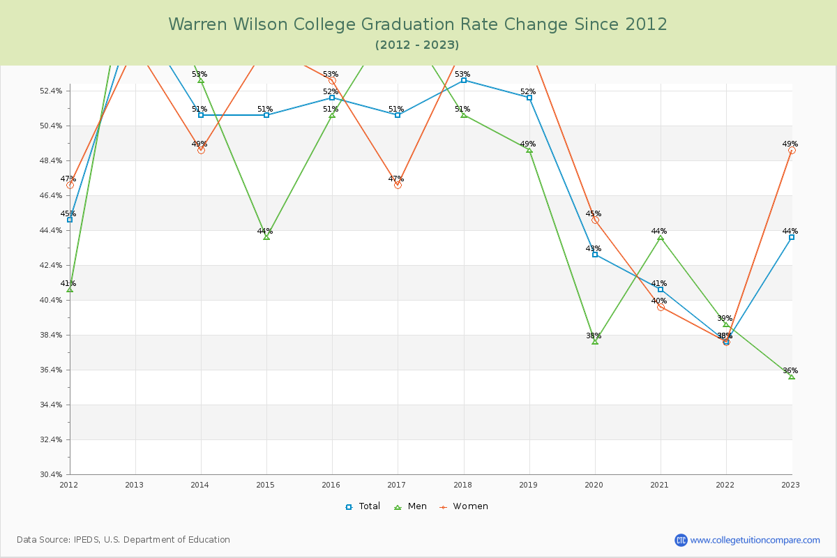 Warren Wilson College Graduation Rate Changes Chart