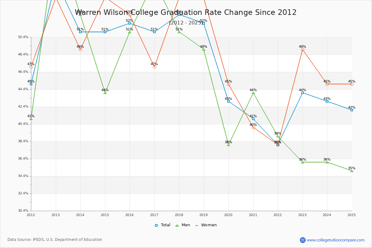 Warren Wilson College Graduation Rate Changes Chart