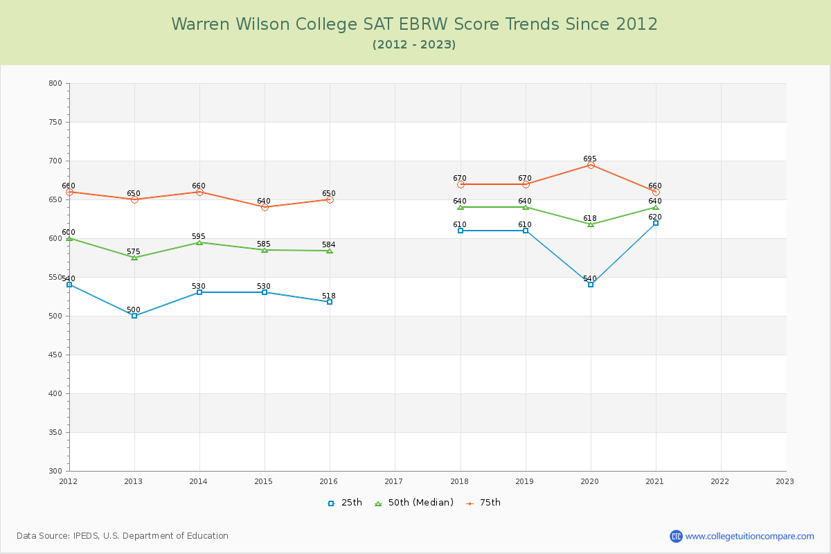 Warren Wilson College SAT EBRW (Evidence-Based Reading and Writing) Trends Chart