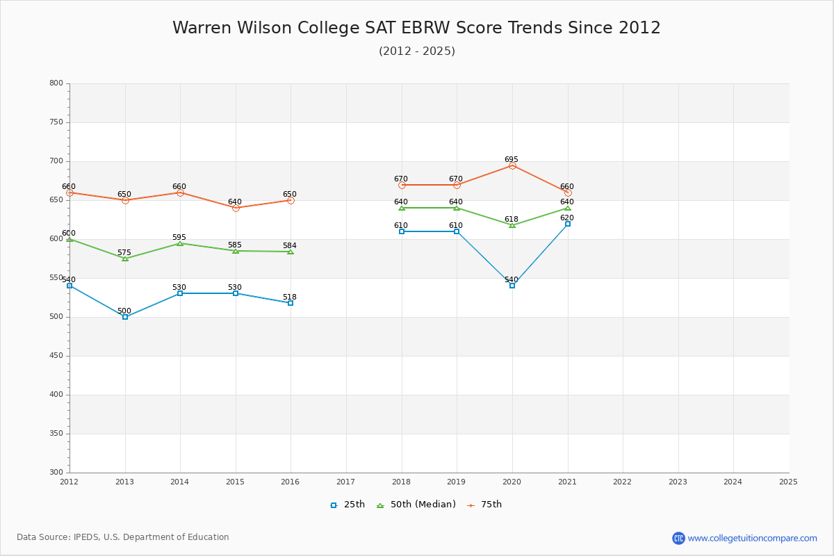 Warren Wilson College SAT EBRW (Evidence-Based Reading and Writing) Trends Chart