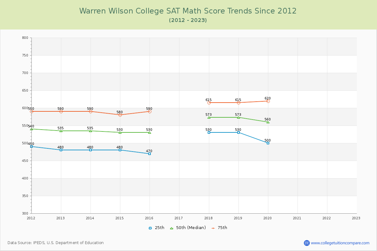 Warren Wilson College SAT Math Score Trends Chart