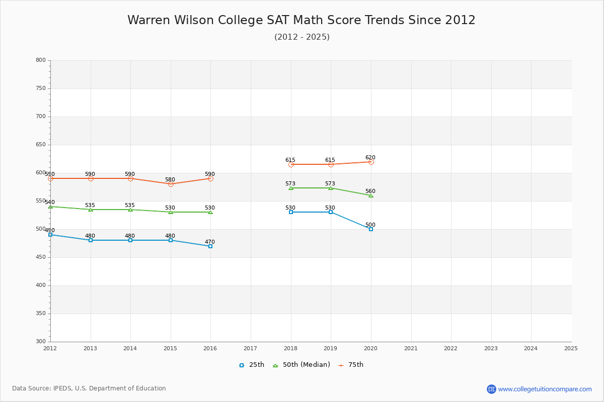 Warren Wilson College SAT Math Score Trends Chart