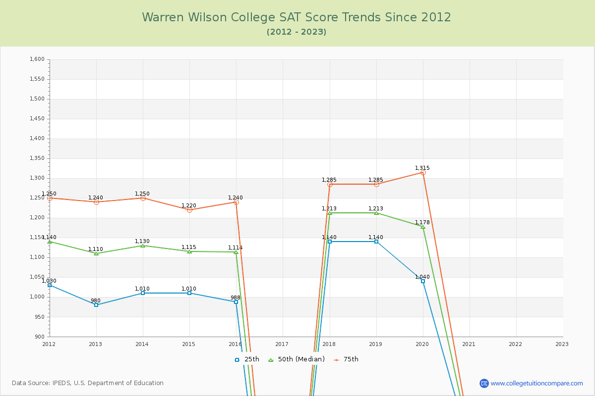 Warren Wilson College SAT Score Trends Chart