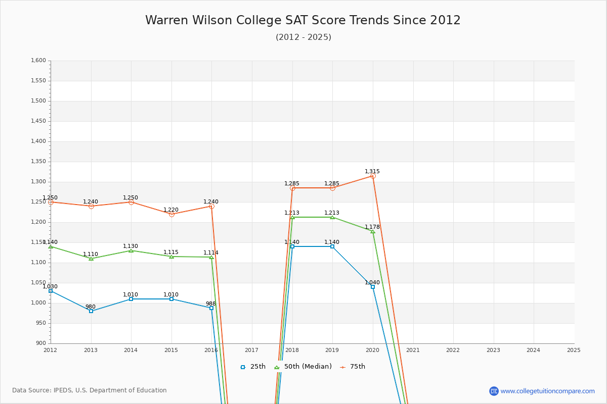 Warren Wilson College SAT Score Trends Chart
