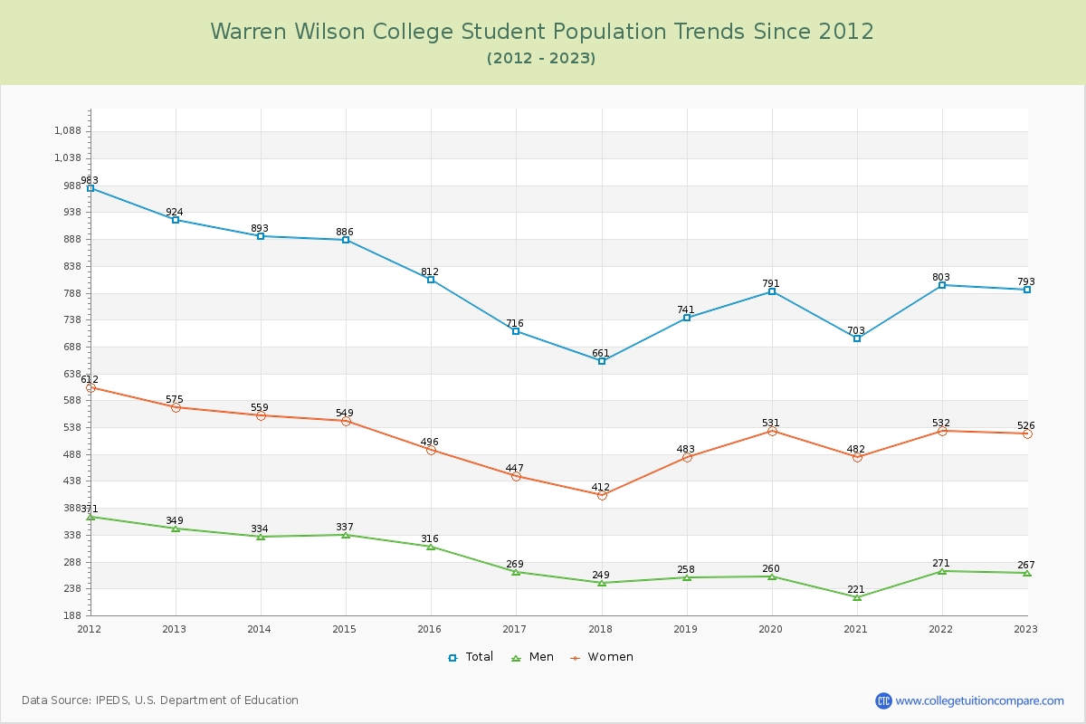 Warren Wilson College Enrollment Trends Chart