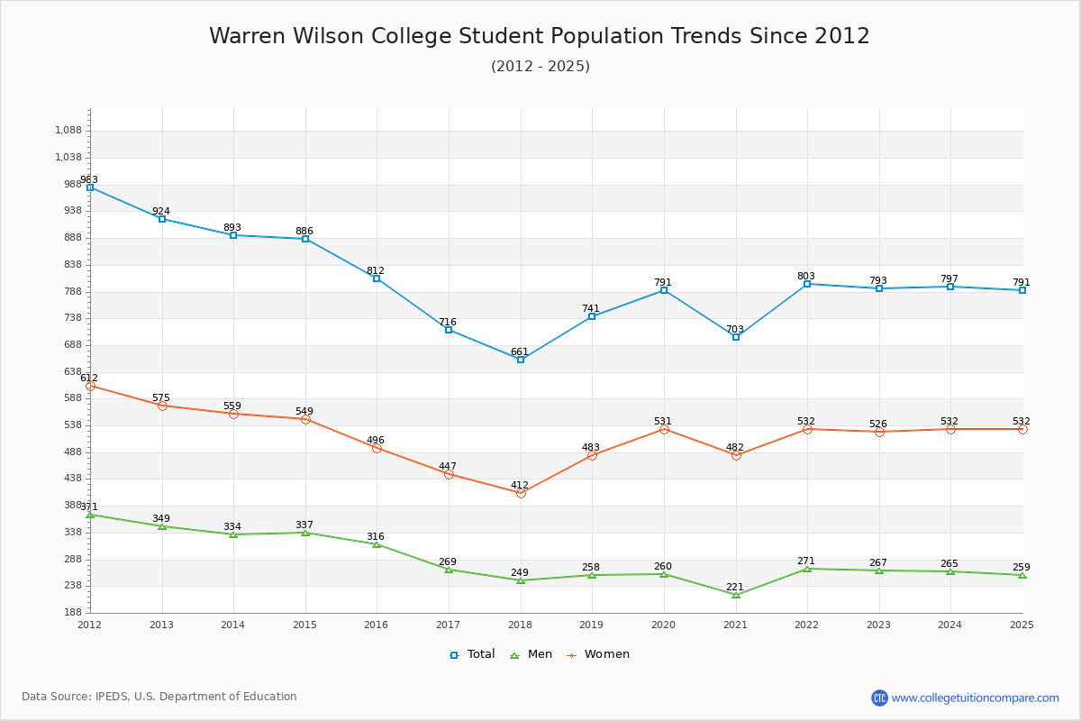 Warren Wilson College Enrollment Trends Chart
