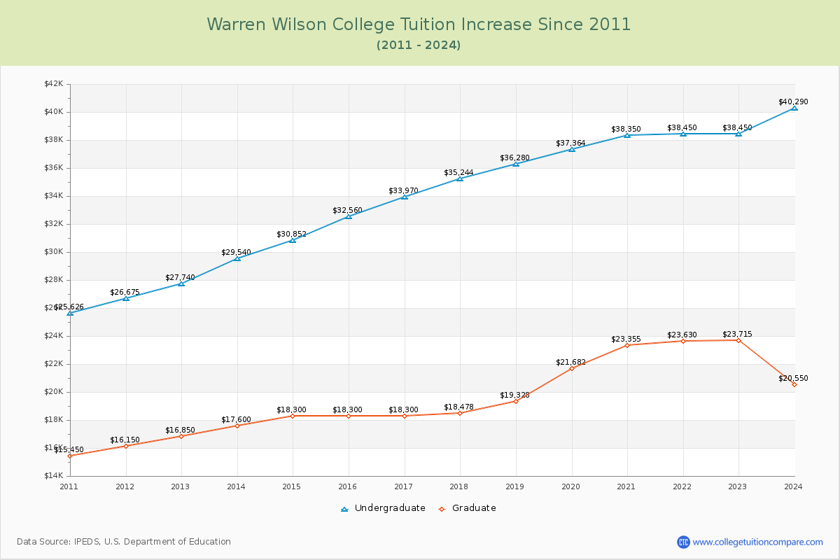 Warren Wilson College Tuition & Fees Changes Chart