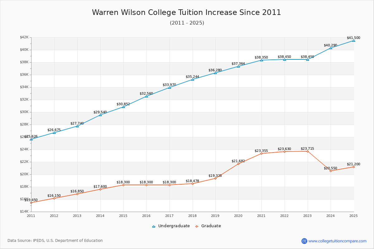 Warren Wilson College Tuition & Fees Changes Chart