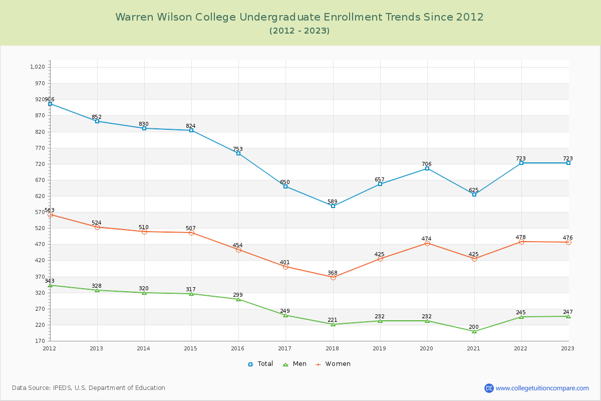 Warren Wilson College Undergraduate Enrollment Trends Chart