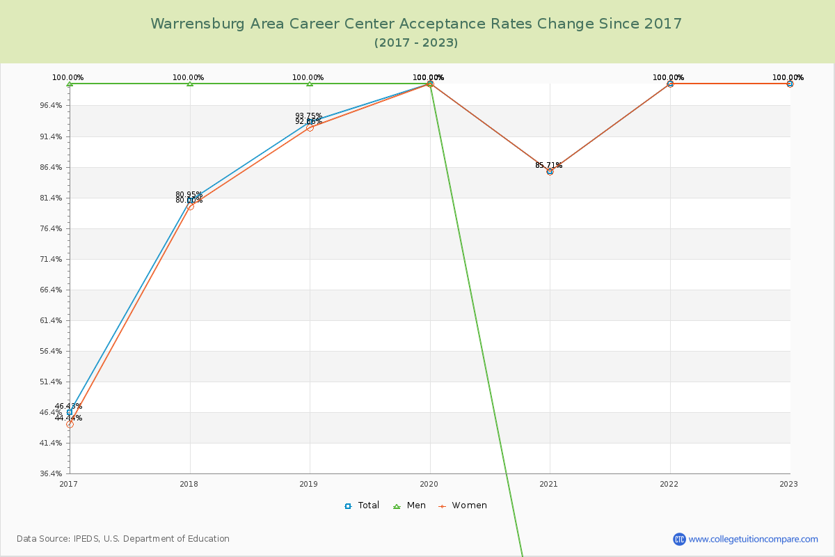 Warrensburg Area Career Center Acceptance Rate Changes Chart