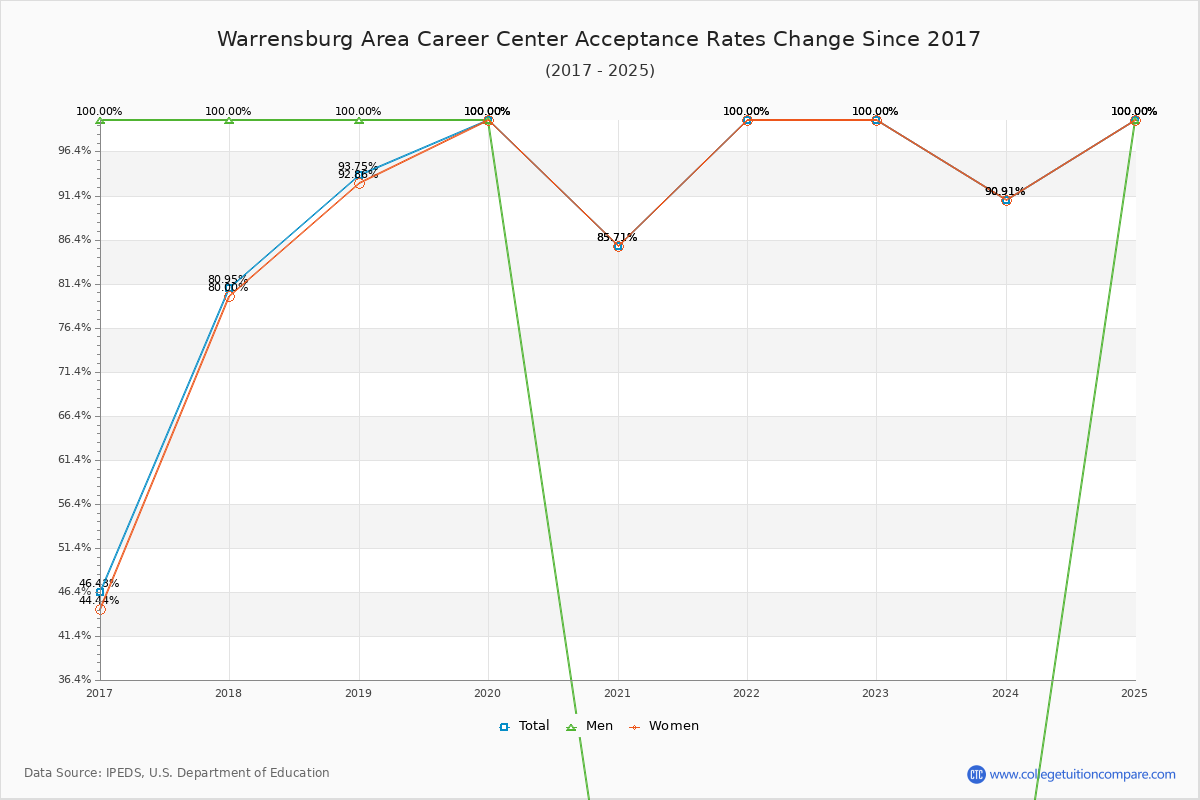 Warrensburg Area Career Center Acceptance Rate Trends Over Time - Historical Admission Rate Data Visualization Chart