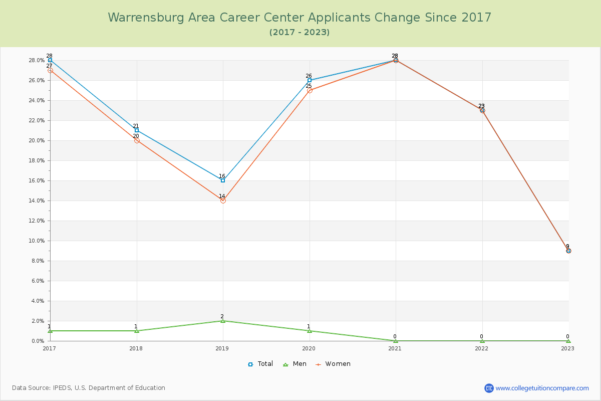 Warrensburg Area Career Center Number of Applicants Changes Chart