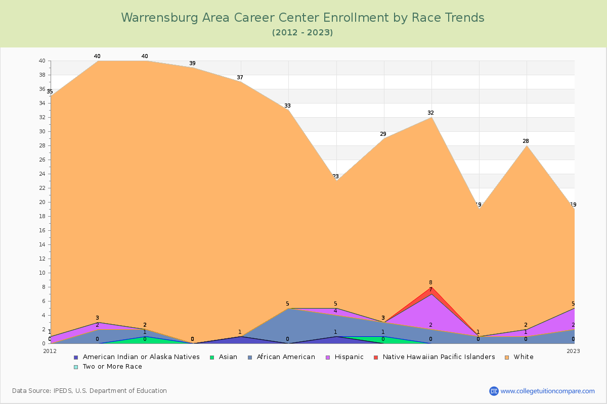 Warrensburg Area Career Center Enrollment by Race Trends Chart