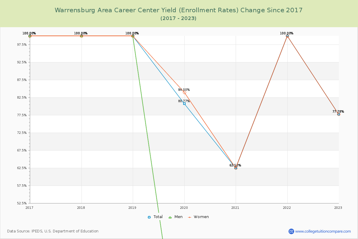 Warrensburg Area Career Center Yield (Enrollment Rate) Changes Chart