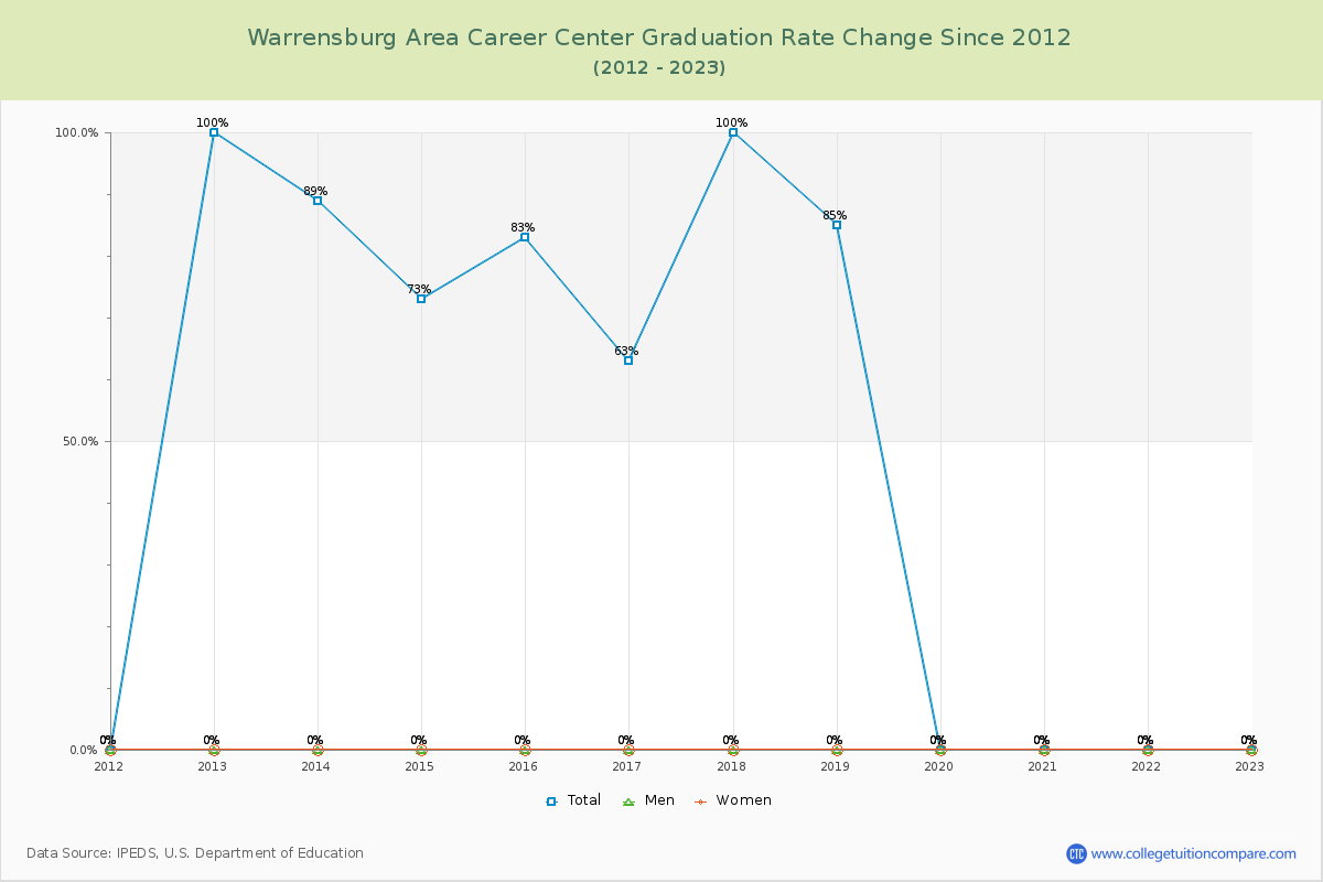 Warrensburg Area Career Center Graduation Rate Changes Chart