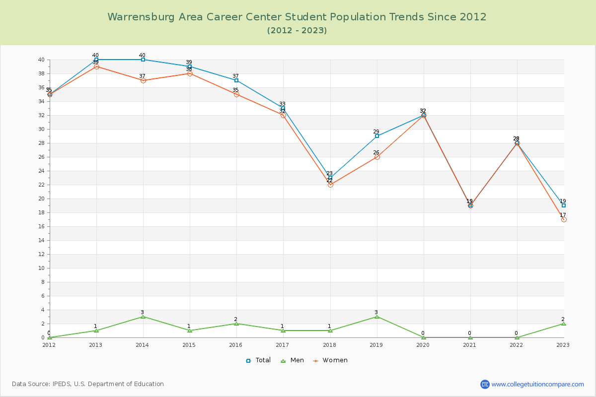 Warrensburg Area Career Center Enrollment Trends Chart
