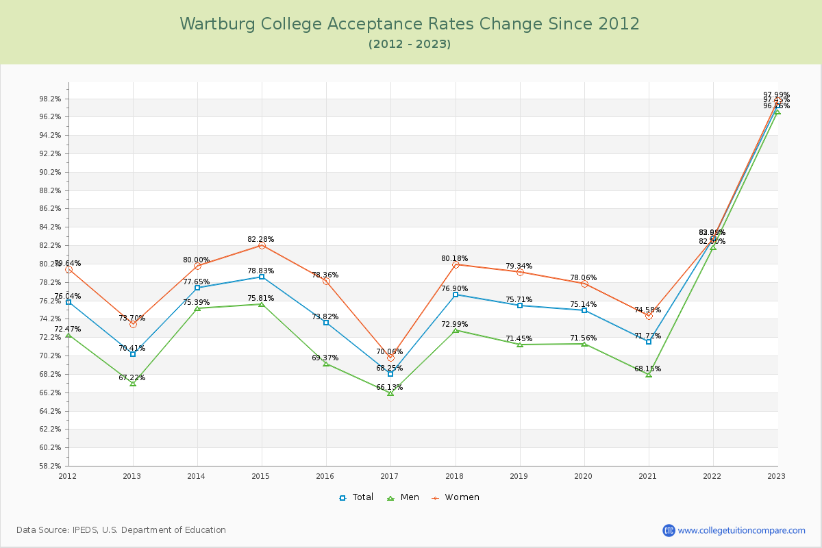 Wartburg College Acceptance Rate Changes Chart