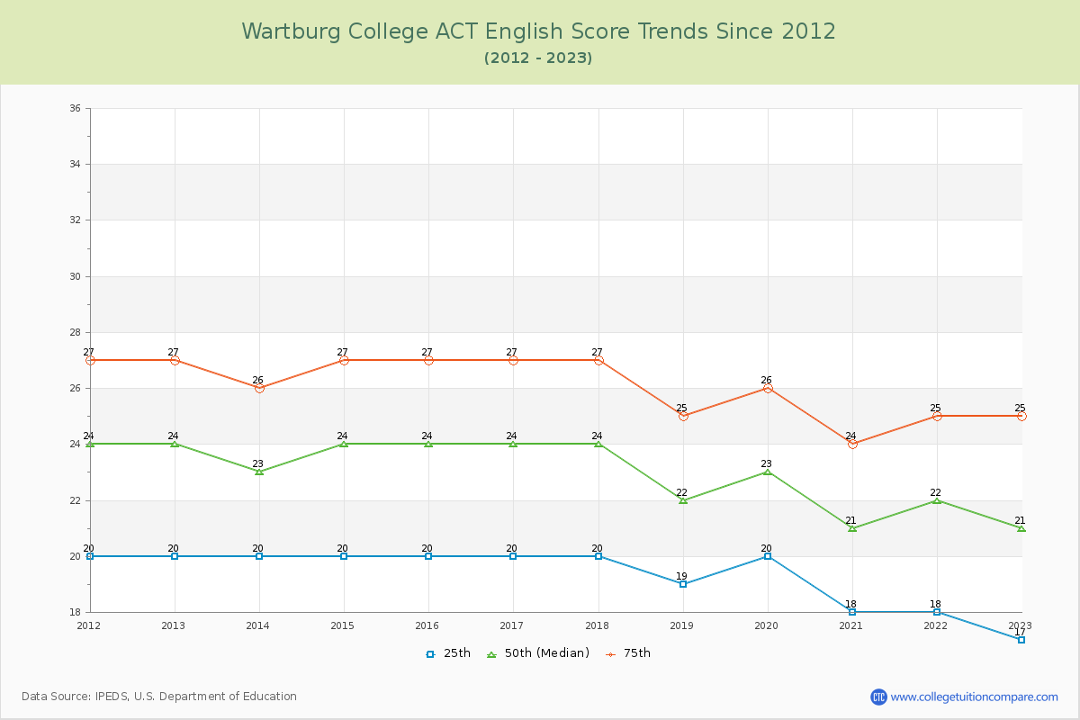 Wartburg College ACT English Trends Chart