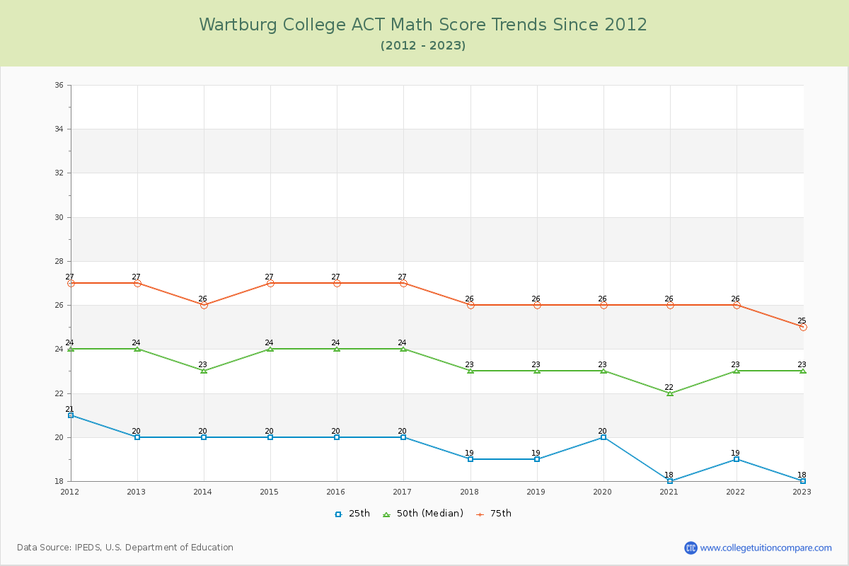 Wartburg College ACT Math Score Trends Chart
