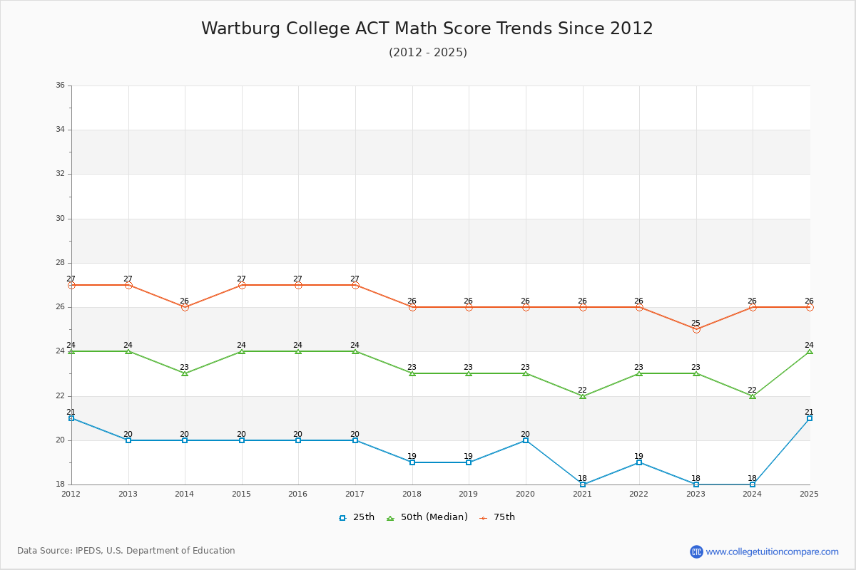 Wartburg College ACT Math Score Trends Chart