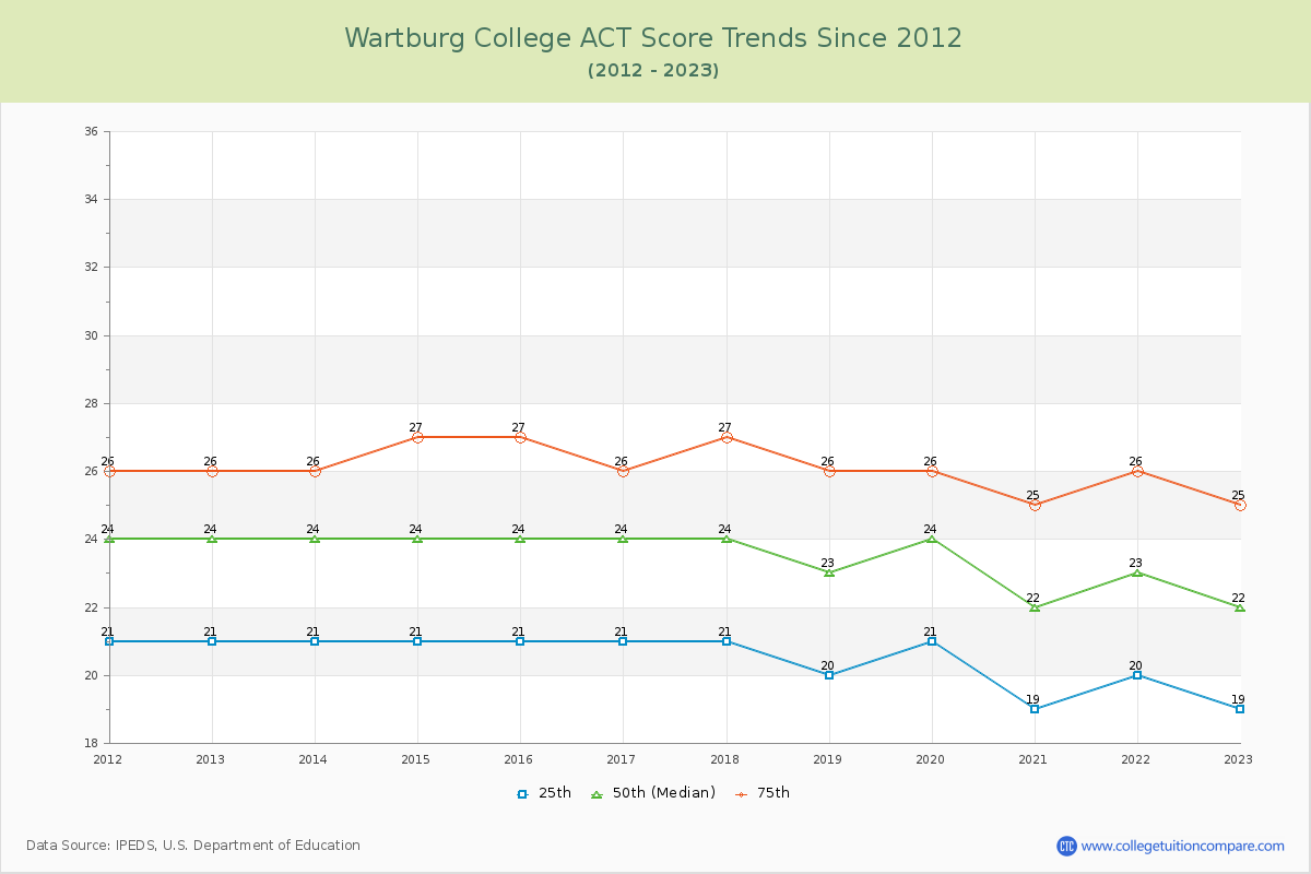 Wartburg College ACT Score Trends Chart
