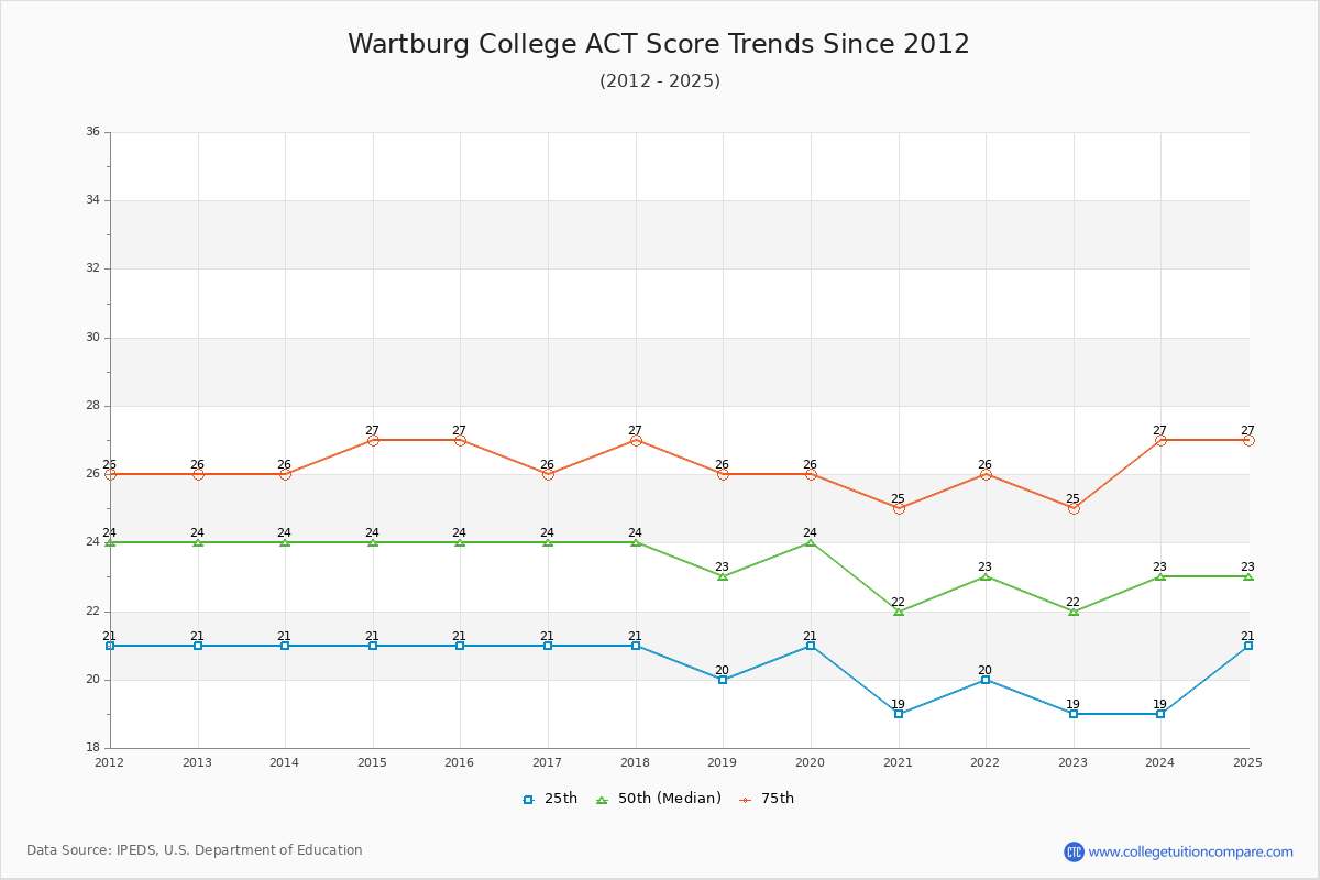 Wartburg College ACT Score Trends Chart