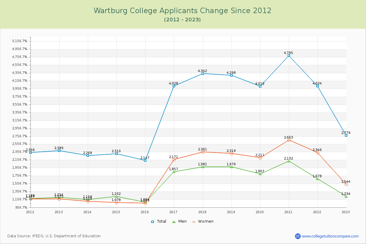 Wartburg College Number of Applicants Changes Chart