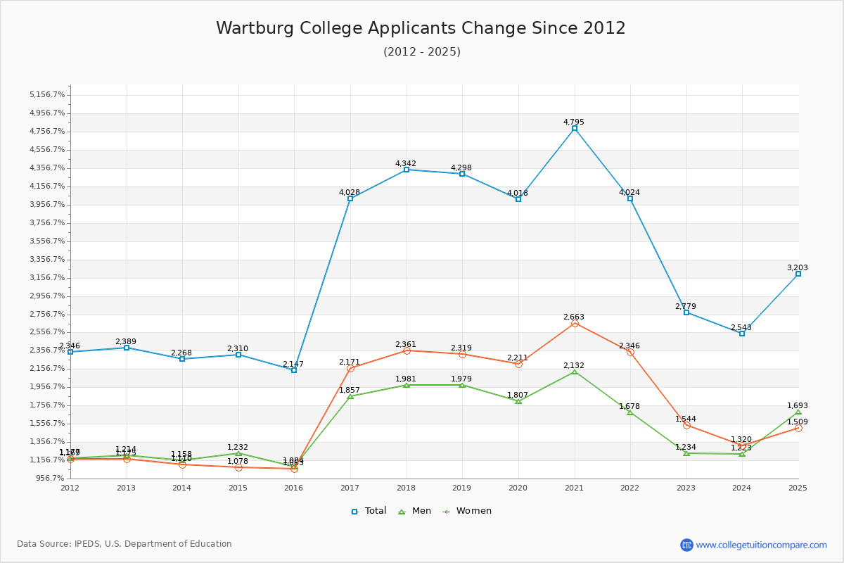Wartburg College - 10 Year Applicants, Admissions, and Enrollment Trends Chart