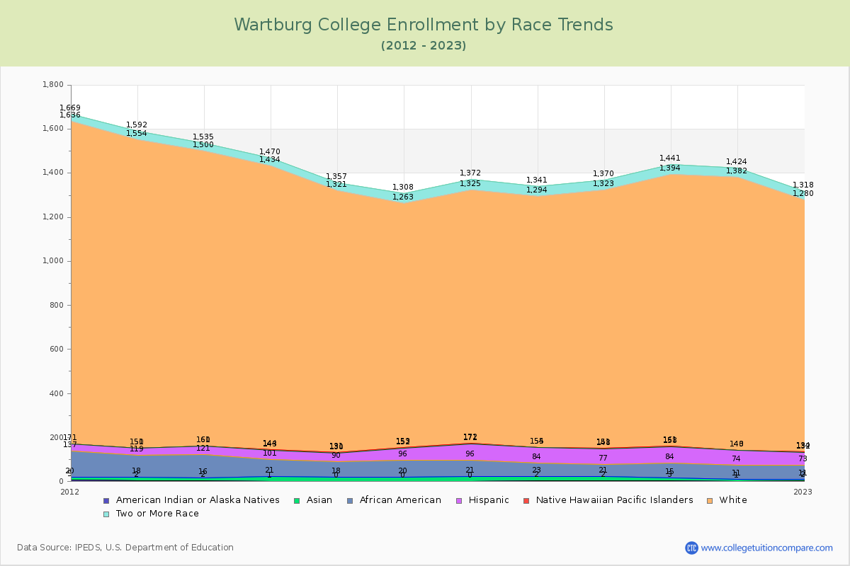 Wartburg College Enrollment by Race Trends Chart
